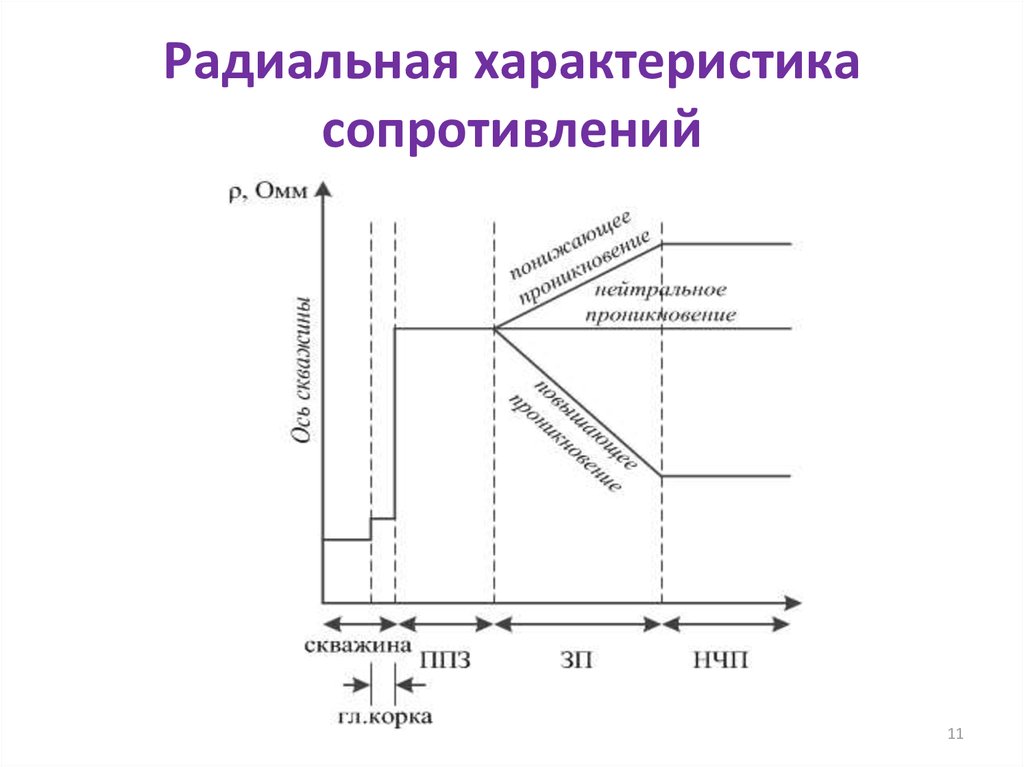 Радиальный характер