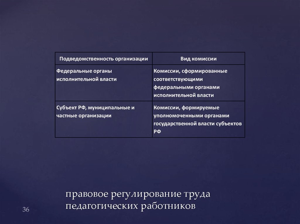 Подведомственность образовательной организации. Правовой статус педагогических работников в Российской Федерации.
