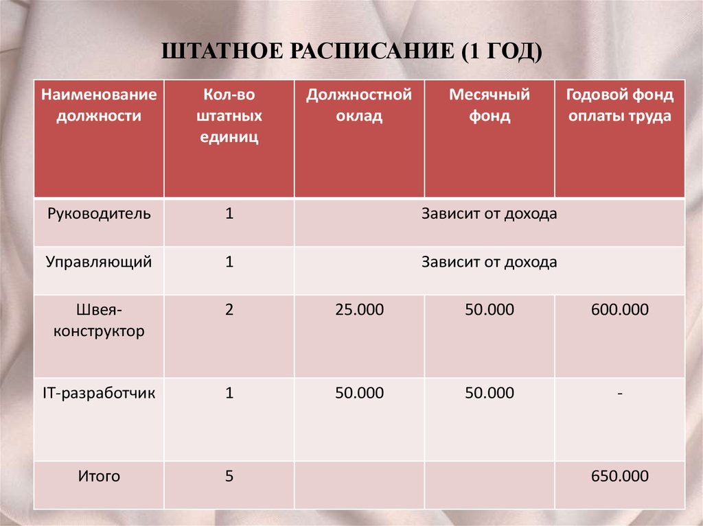 Штатное расписание. Штатное расписание салона красоты образец. Штатное расписание салона красоты. Штатное расписание парикмахерской. Штатно-должностное расписание проекта.