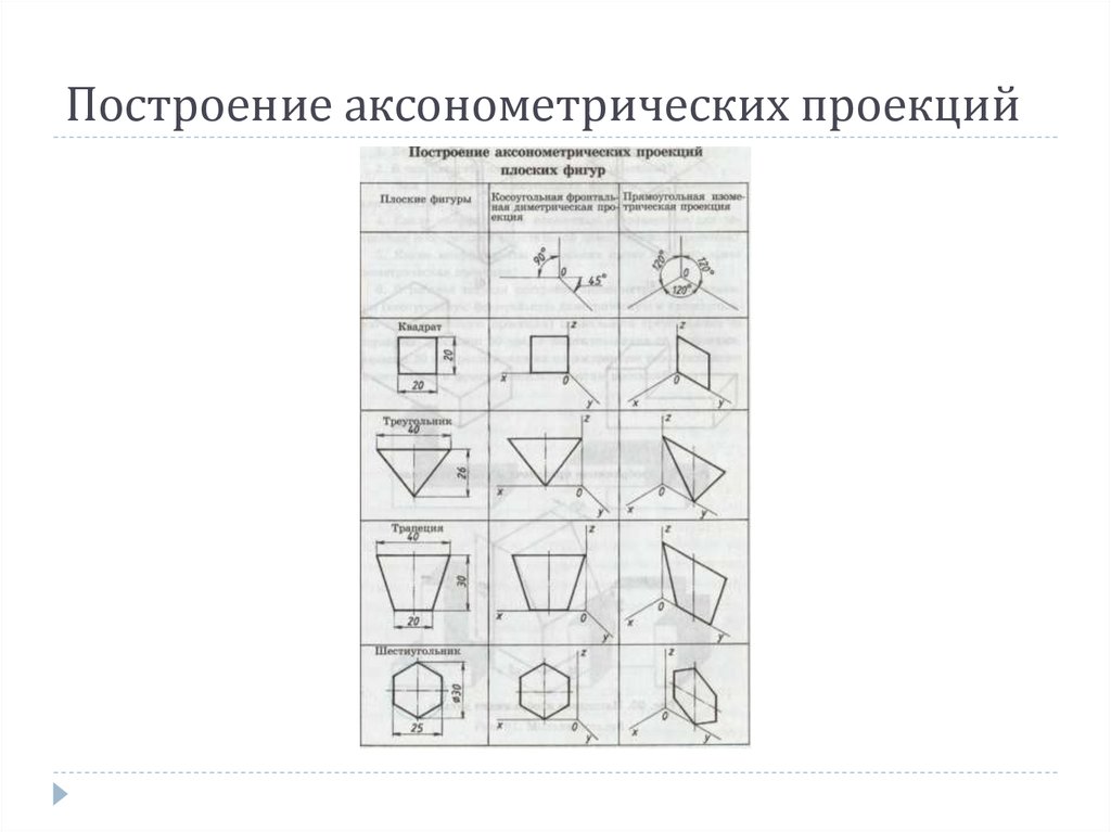 Аксонометрический чертеж основных геометрических образов