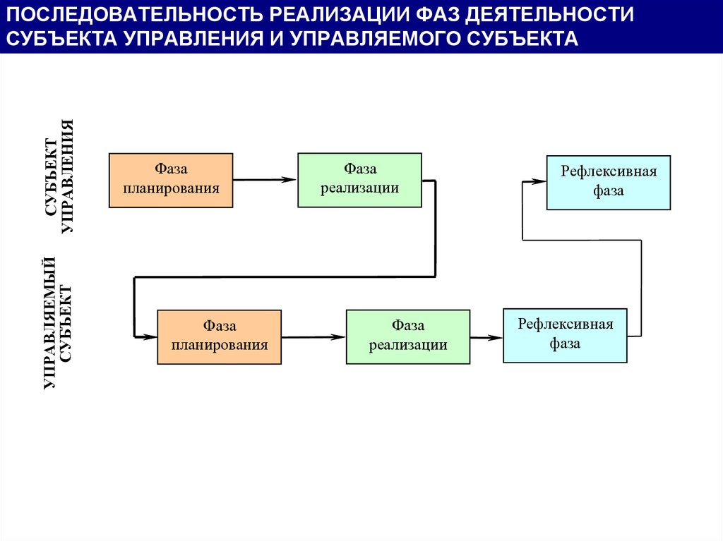 Последовательность реализации. Последовательность реализации функций в управлении:. Определите последовательность реализации опасностей. Последовательность реализации управленческого процесса. Последовательность функций управленческой деятельности.