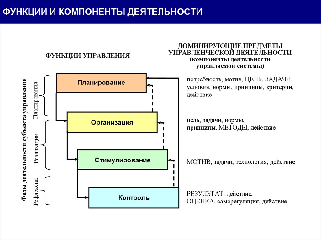 Компоненты деятельности. Структурные компоненты деятельности и их функции. Компонент структуры деятельности. Основные компоненты деятельности таблица. Основные структурные компоненты деятельности.