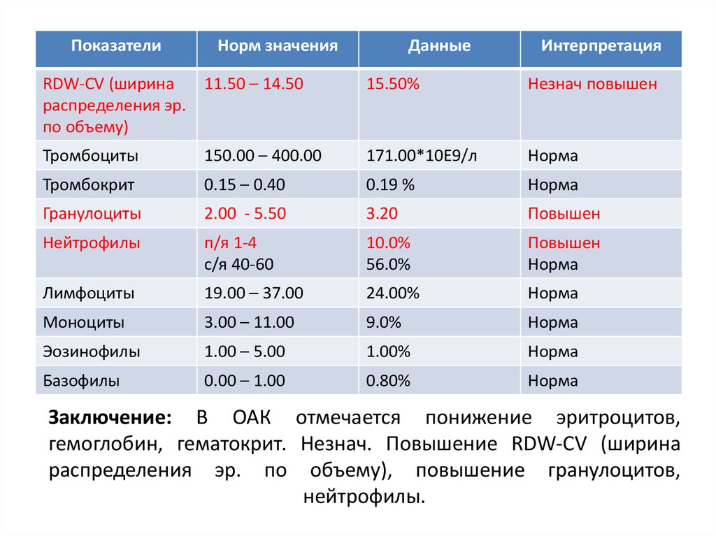 Высокая ширина распределения тромбоцитов