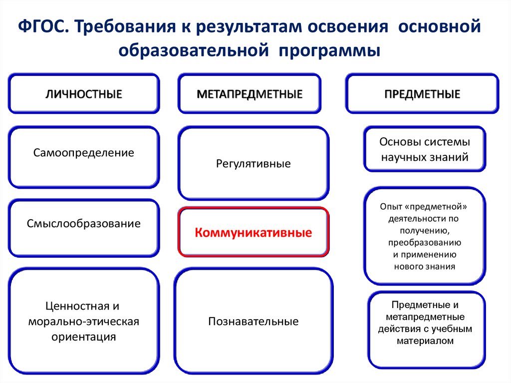 Результаты освоения основной образовательной программы