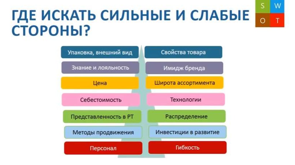 Стороны товара. Сильные стороны супервайзера. Сильные стороны упаковки. Сильные стороны супервайзера в компании по продажам. Слабый маркетинг это.