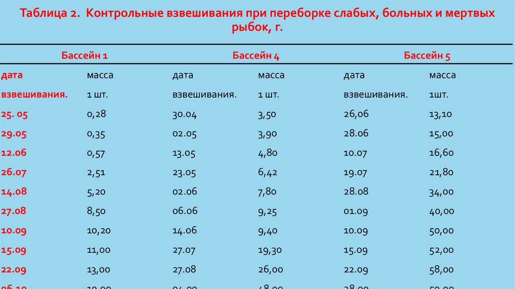 Контрольная таблица. Таблица контрольного взвешивания новорожденных. Контрольное взвешивание новорожденного. Контрольное взвешивание ребенка норма. Контрольное взвешивание ребенка норма таблица.