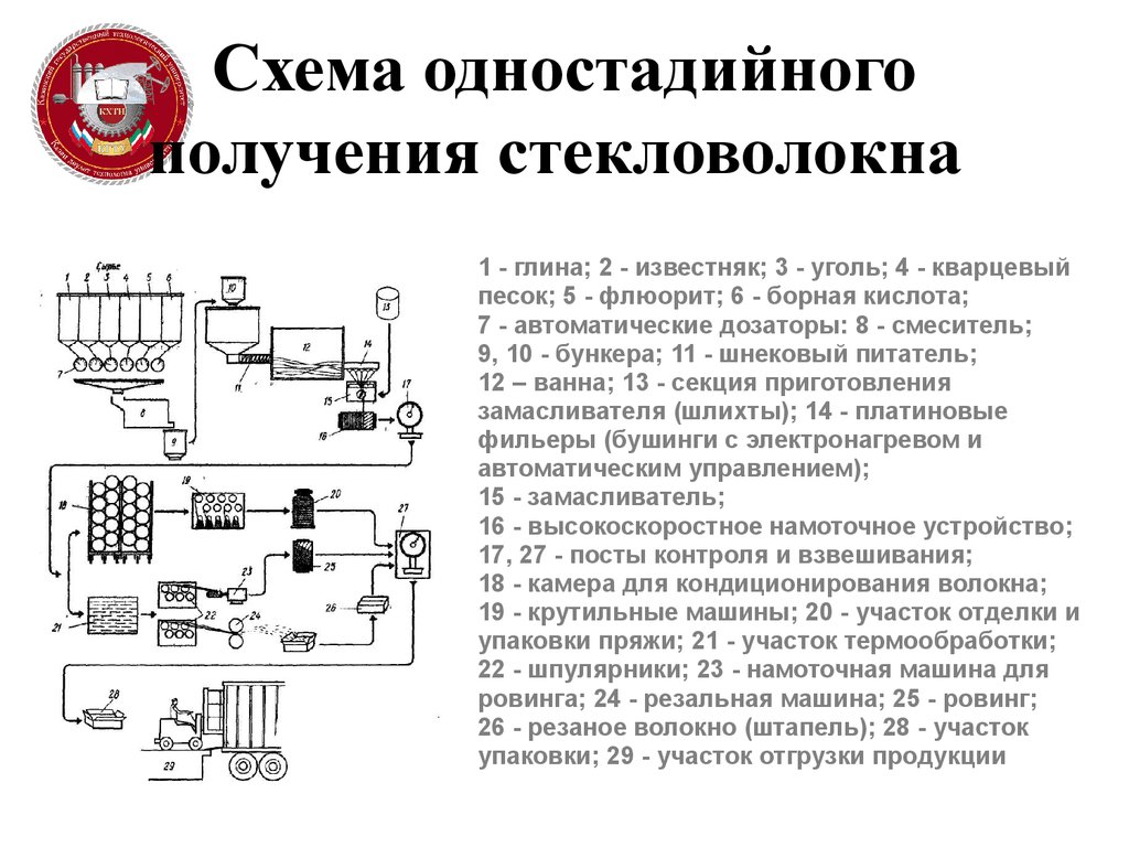 Технологическая схема производства стекла