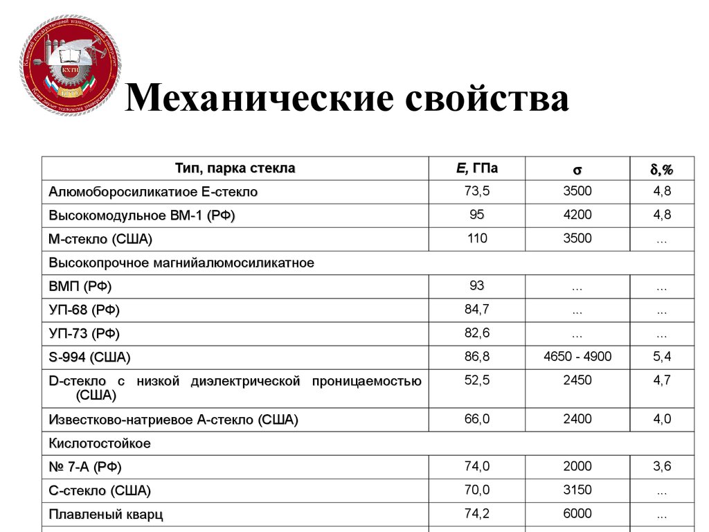 Стекловолокно состав. Стекло механические свойства. Механические свойства картона. Натриевое стекло механические свойства.