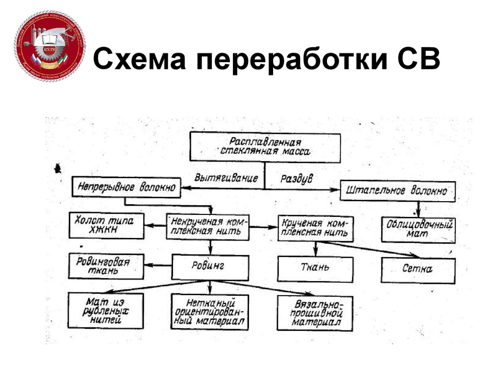 Схема переработки стекла