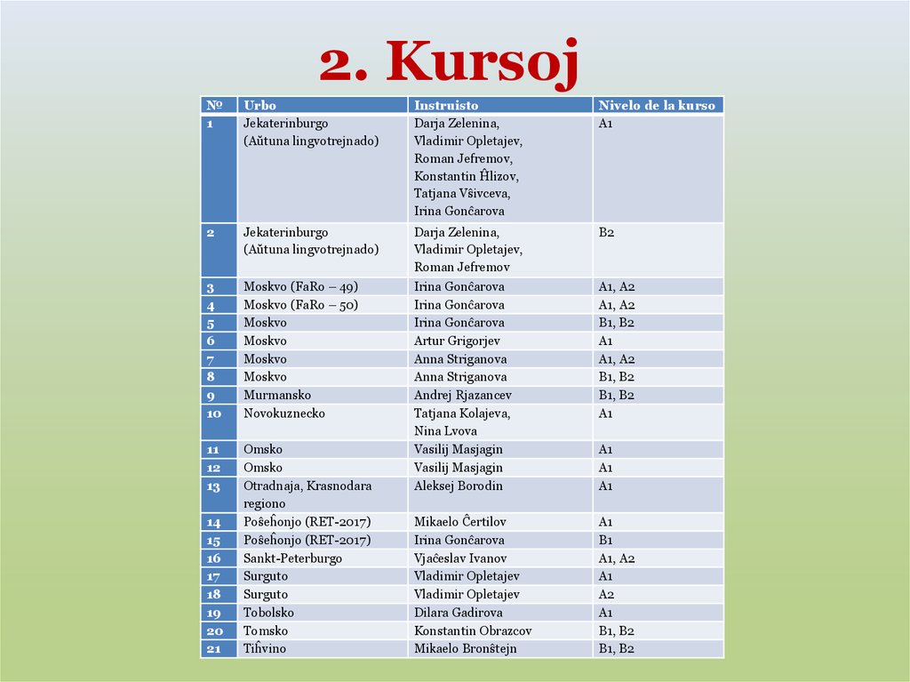 2. Kursoj