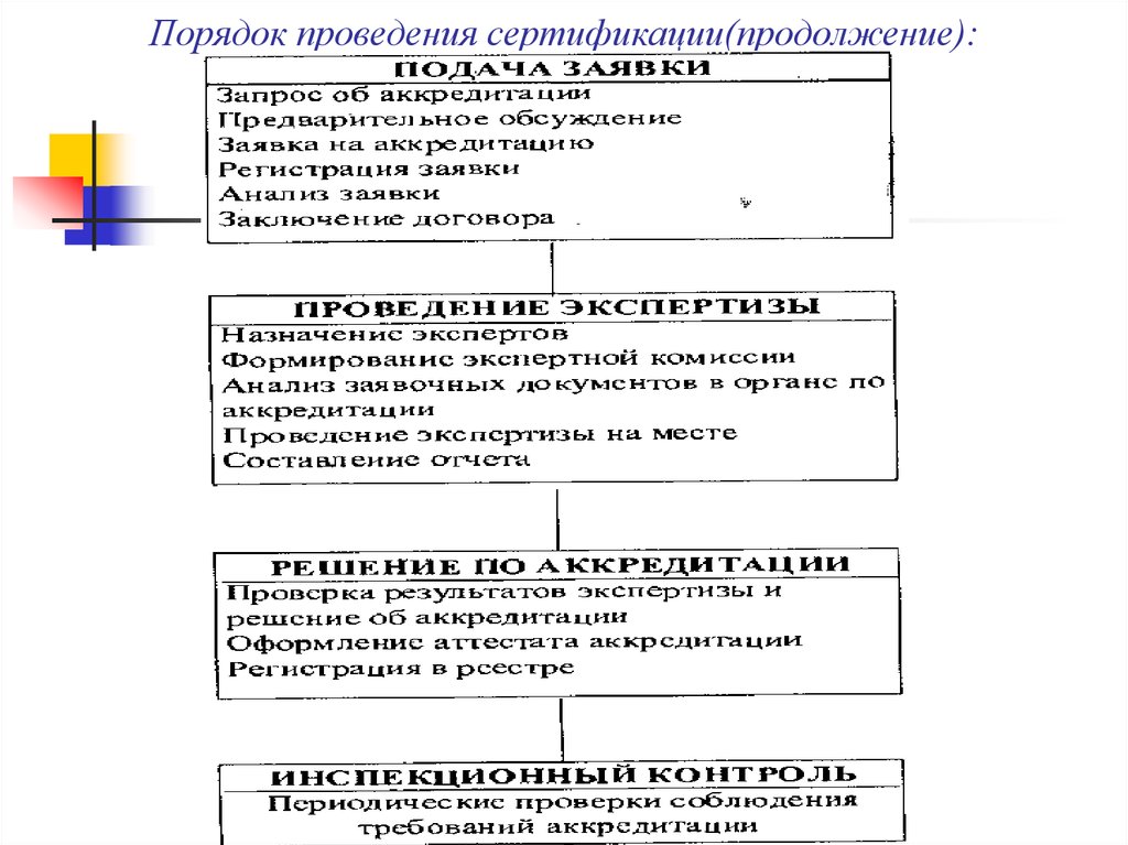 Порядок 11. Порядок проведения сертификации метрология.