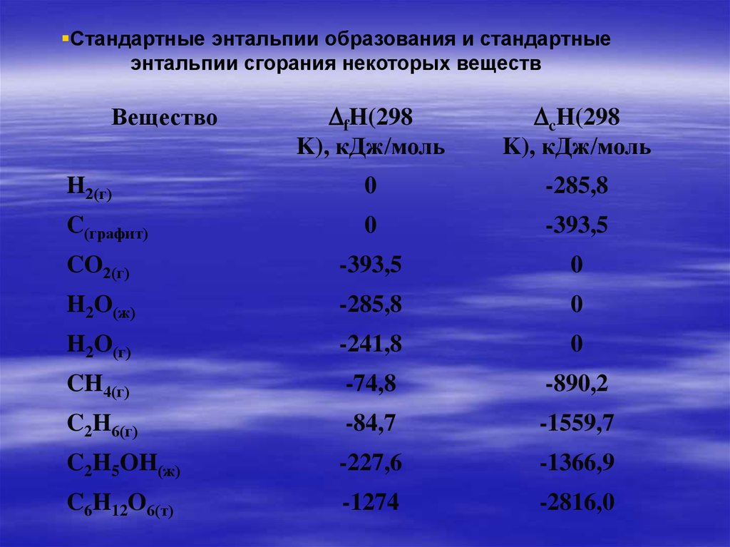 Стандартные значения энтальпии