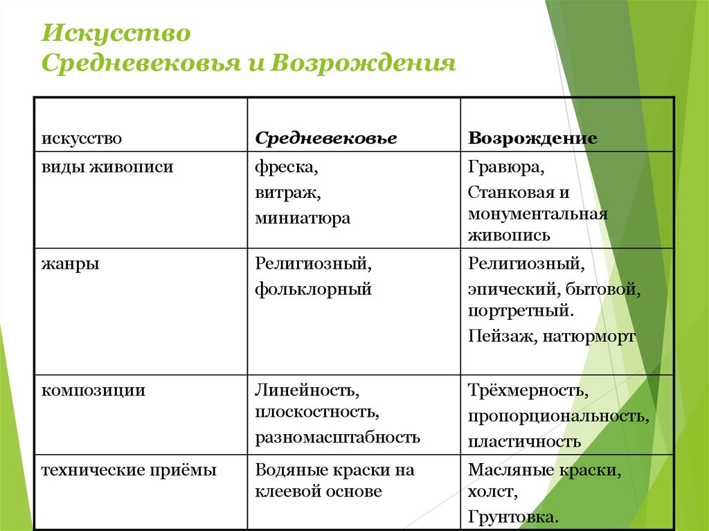 Таблица эпоха возрождения 7 класс. Таблица средневековье и Возрождение. Средневековое искусство таблица. Искусство средних веков таблица. Искусство средневековья таблица.