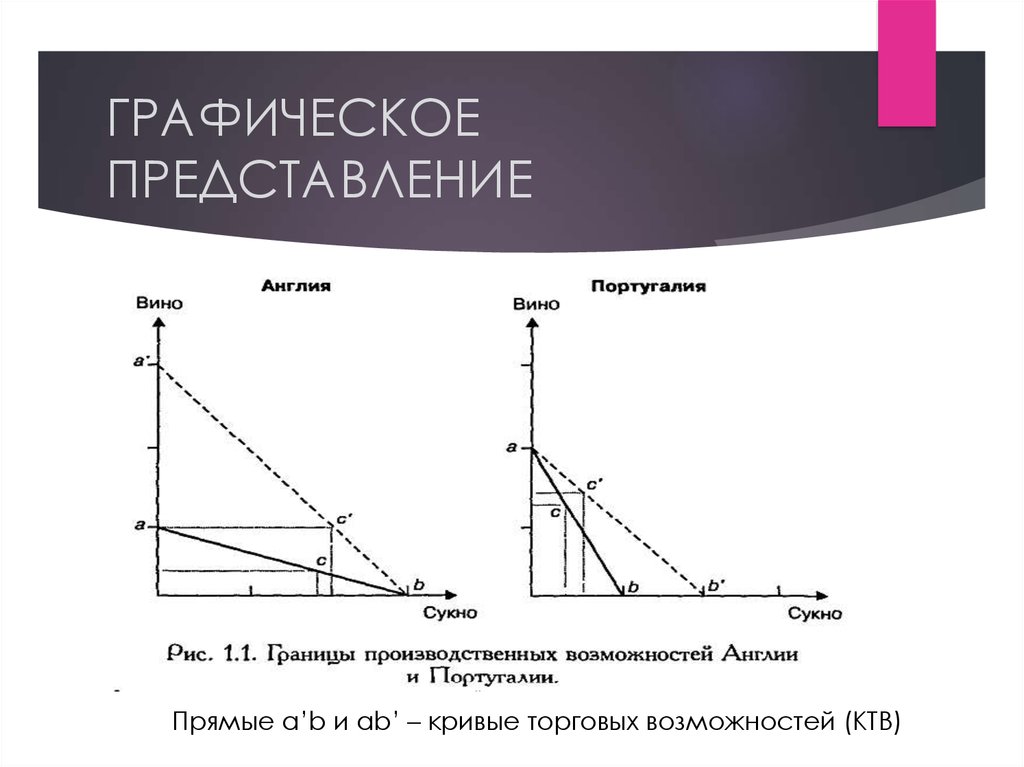 Торговых возможностей. Кривые торговых возможностей. Кривые производственных и торговых возможностей. Кривая торговых возможностей задачи и решения. Граница торговых возможностей.