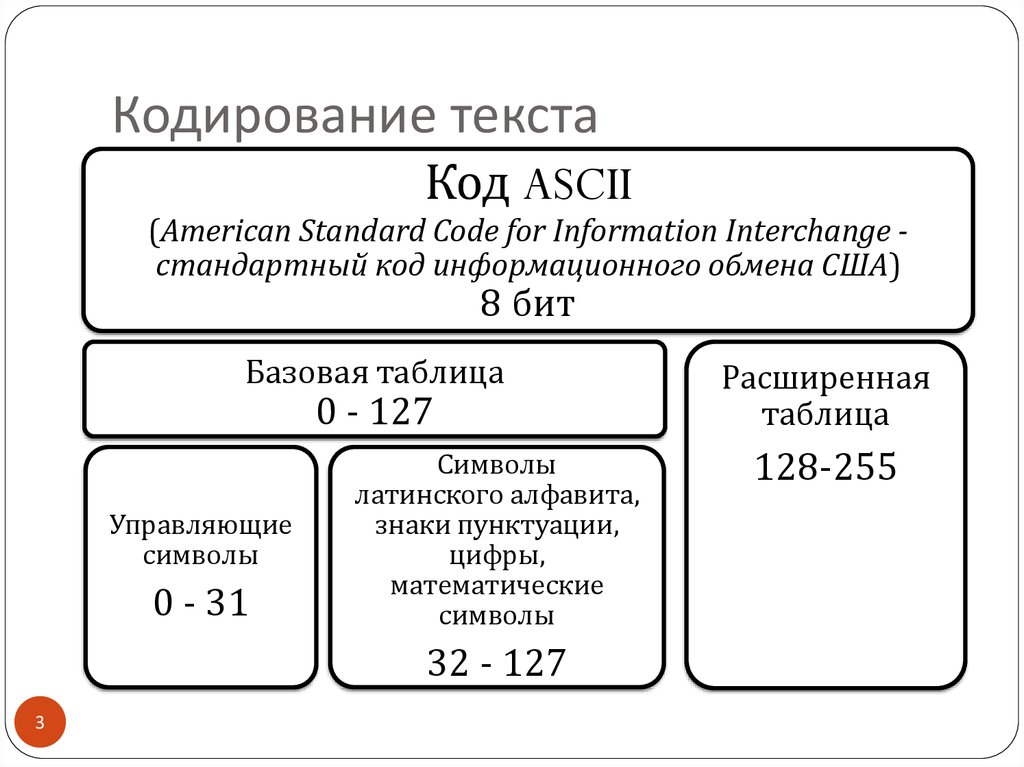 Принцип кодирования текстовой