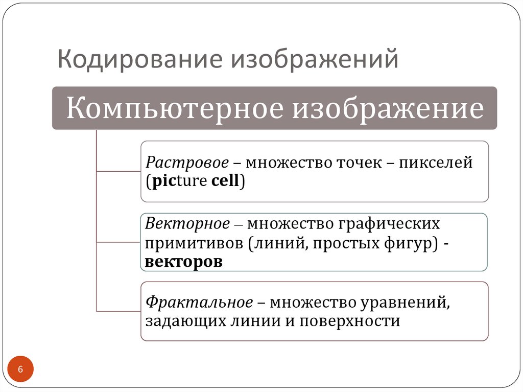 Основной принцип кодирования изображения состоит в том что