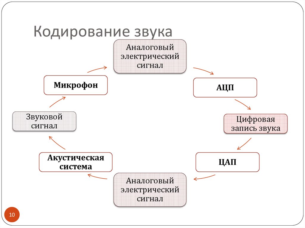 Кодирование звука презентация