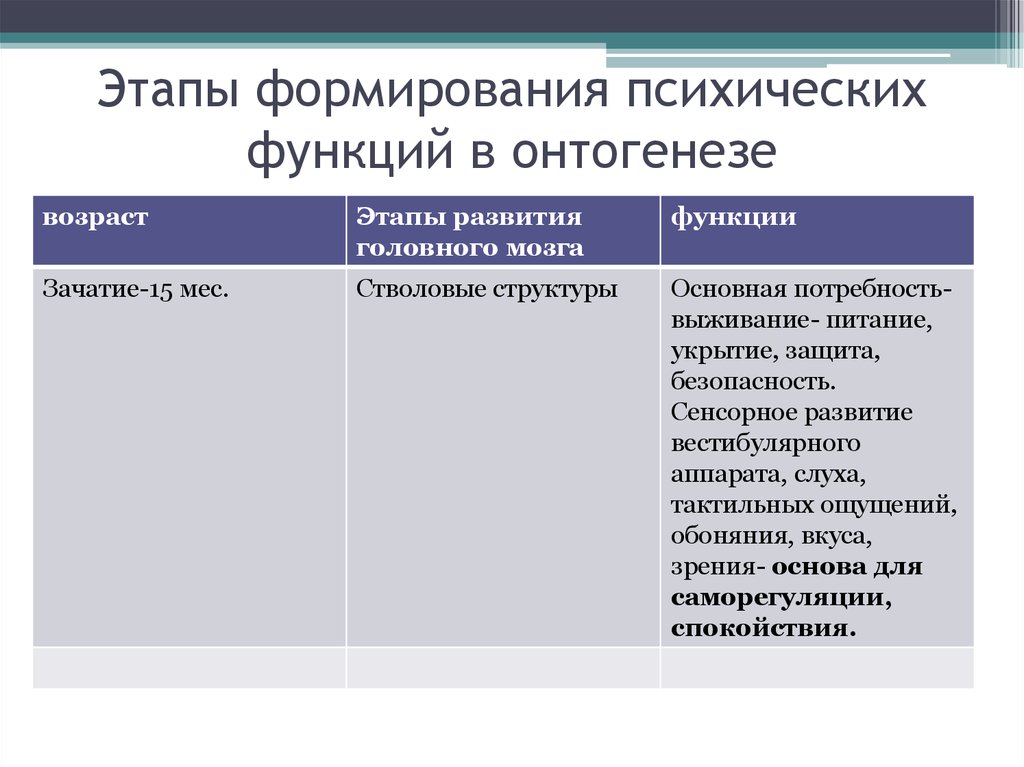 Руководство направления процесса формирования психических