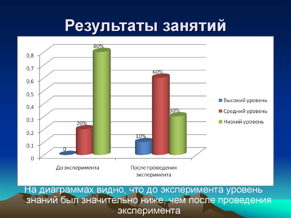 Значительно ниже. Итог занятия. Уровни эксперимента. Диаграмма до и после эксперимента. Занятия результат график.