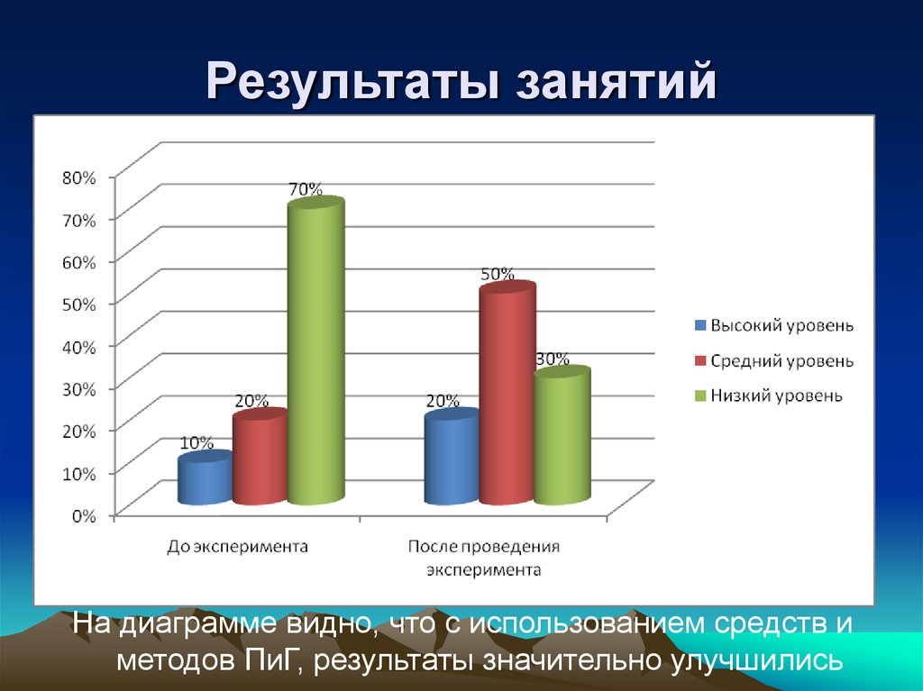 На диаграмме видно