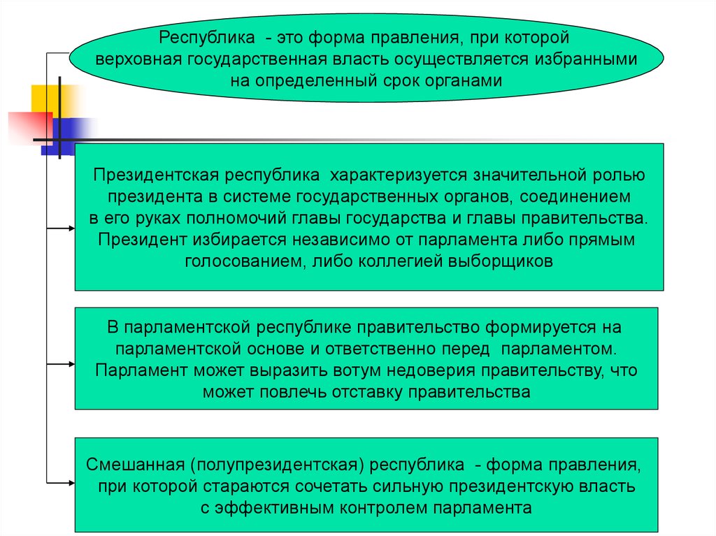 Форма правления государством при которой власть