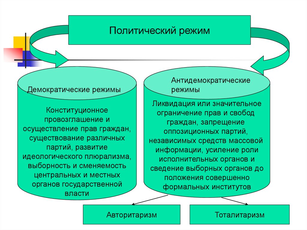 Режим ликвидация. Политический режим со свободой массовой информации. Свобода средств массовой информации какой политический режим. Ограничение прав и свобод граждан какойээто политический режим. Запрет деятельности оппозиции какой режим.