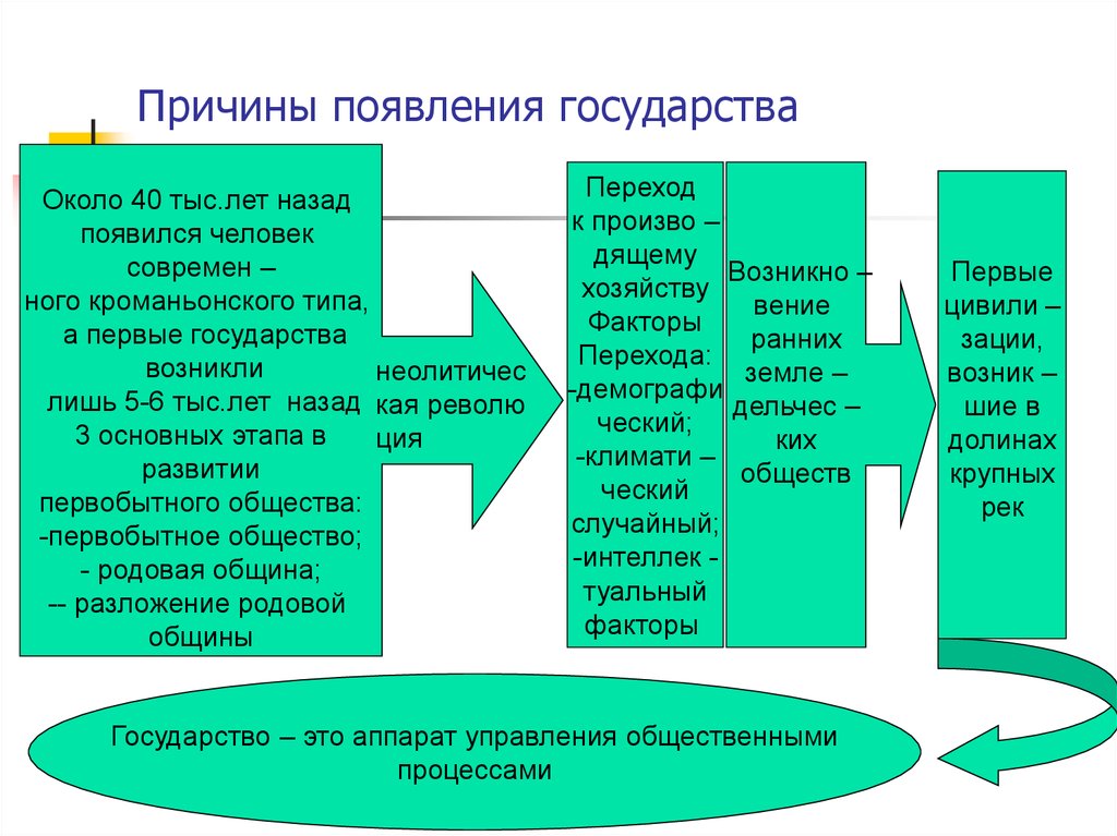 Причины появления государства. Причины и формы возникновения государства схема. Причины возникновения государственности. Предпосылки происхождения государства схема. Факторы появления государства.