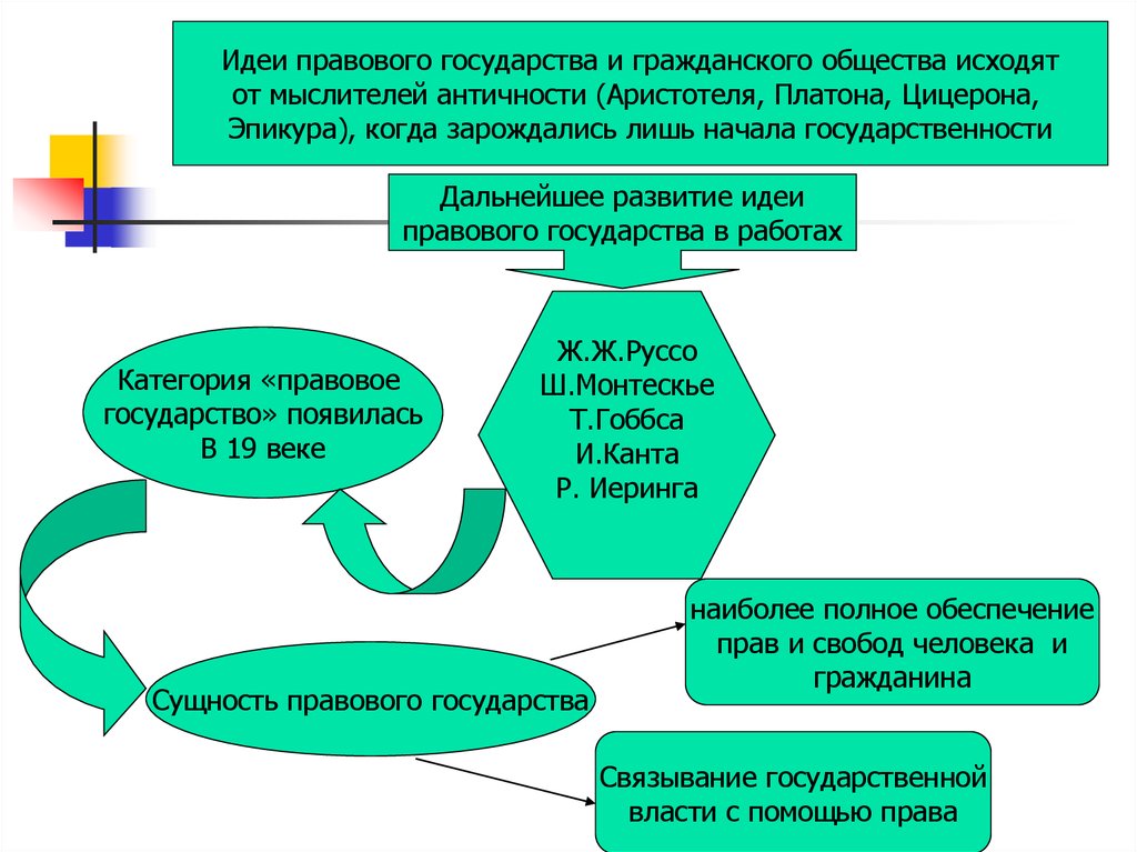 Развитие идеи правового государства. Форма государства сущность. Сущность формы правления. Правовая система государства.