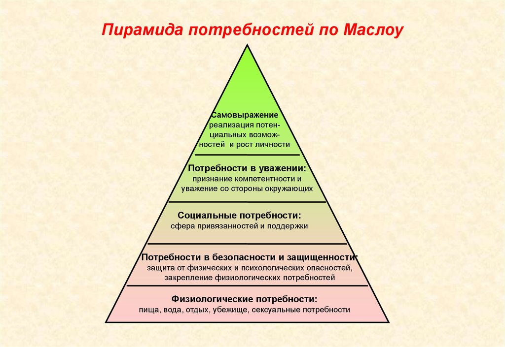 Человека связано с удовлетворением его потребностей. Абрахам Маслоу пирамида. Пирамида Маслоу 7 ступеней. Пирамида потребностей Маслоу 5 уровней. Рис. 1. пирамида потребностей человека (по а. Маслоу).