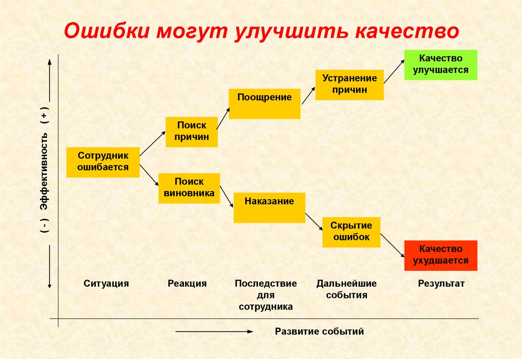 Качество ошибки. Ошибки можно. Скрытие ошибок в схеме доклад. Повысить качество или улучшить качество. Улучшить качество ошибка.