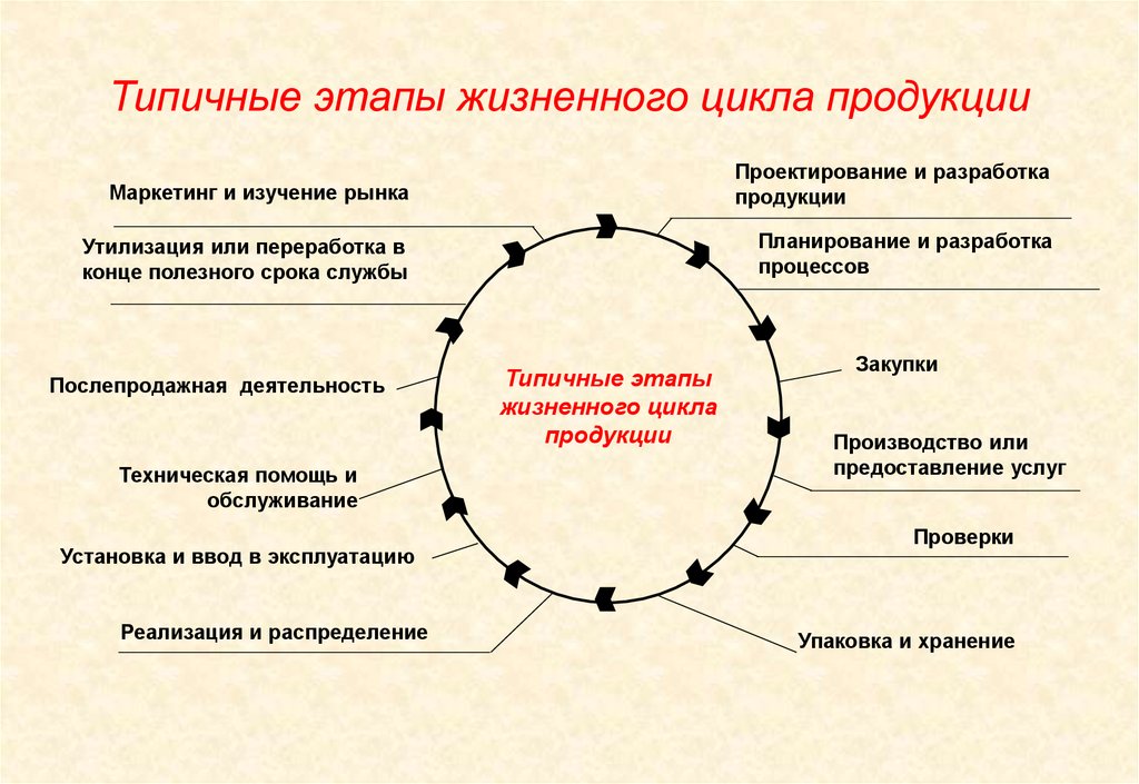 Последовательность стадий производства. Типичные этапы жизненного цикла продукции. Жизненного цикла продукции (ЖЦП). Стадии и этапы жизненного цикла продукции, услуг. Перечислите стадии жизненного цикла изделия.