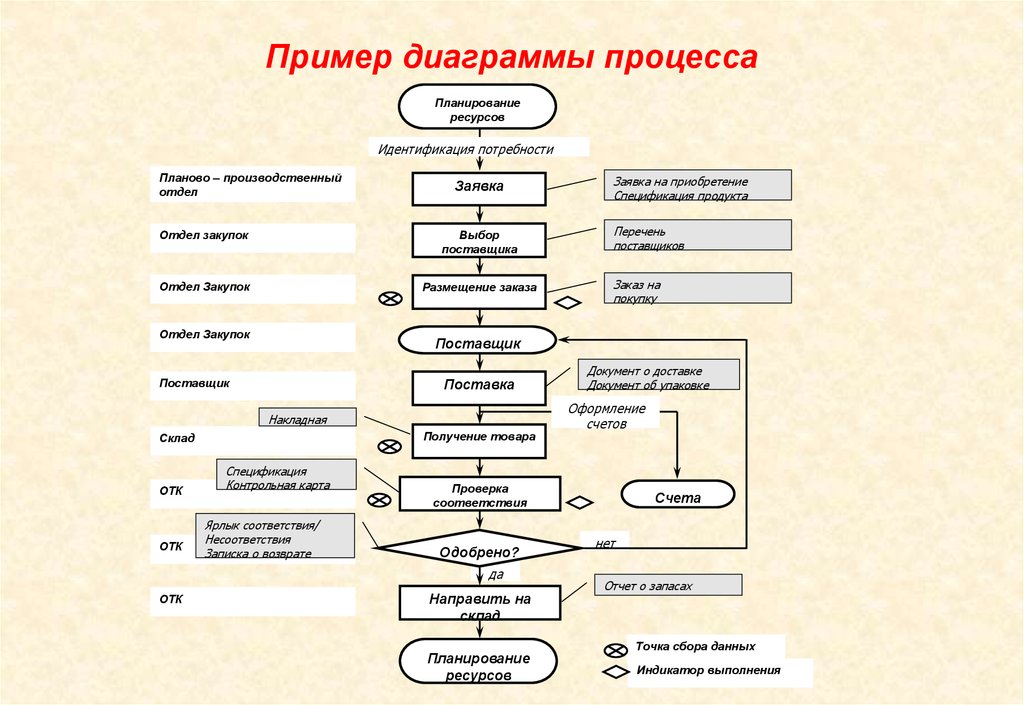 Диаграмма принятия решений пример