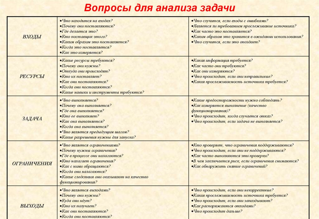 Вопросы для анализа. Вопросы для анализа задачи. Примеры вопросов на анализ. Какие вопросы в анализе. Анализ проблемных вопросов.