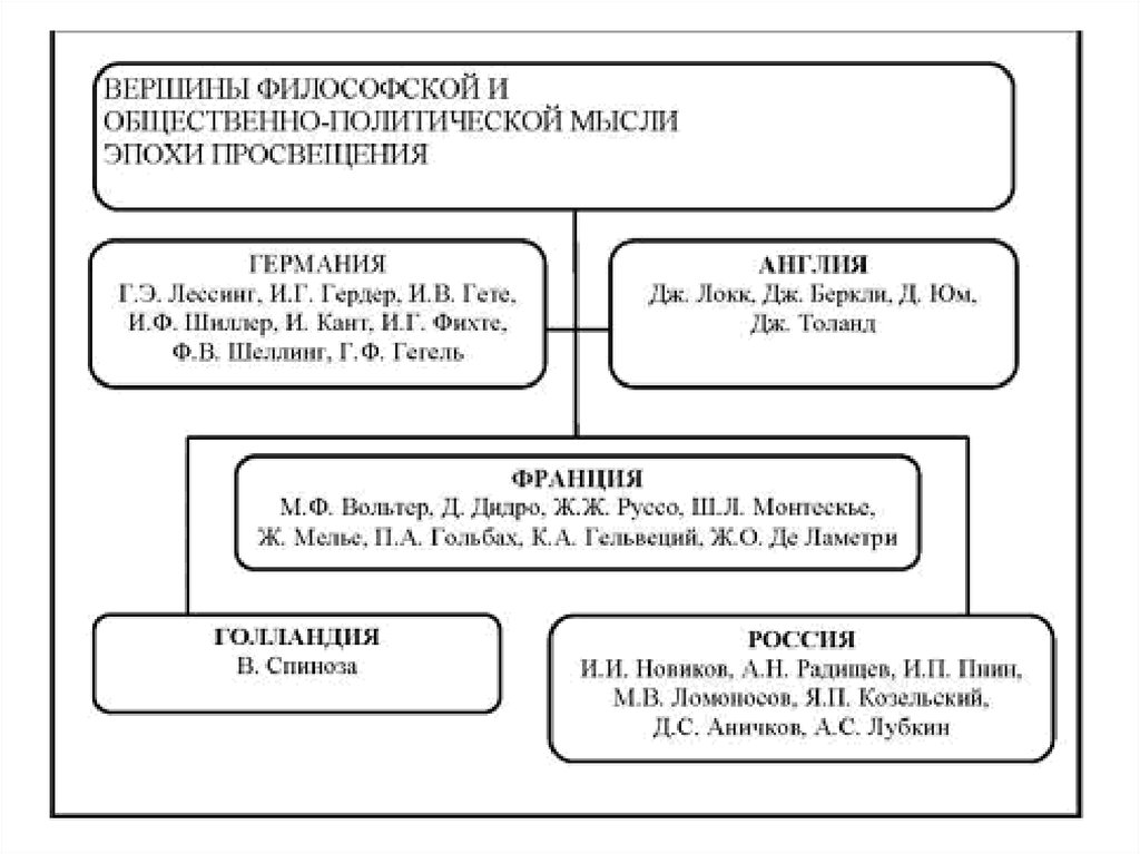 Философско общественно политической. Эпоха Просвещения схема. Схема философы эпохи Просвещения. Философия эпохи Просвещения схема. Философские идеи эпохи Просвещения таблица.