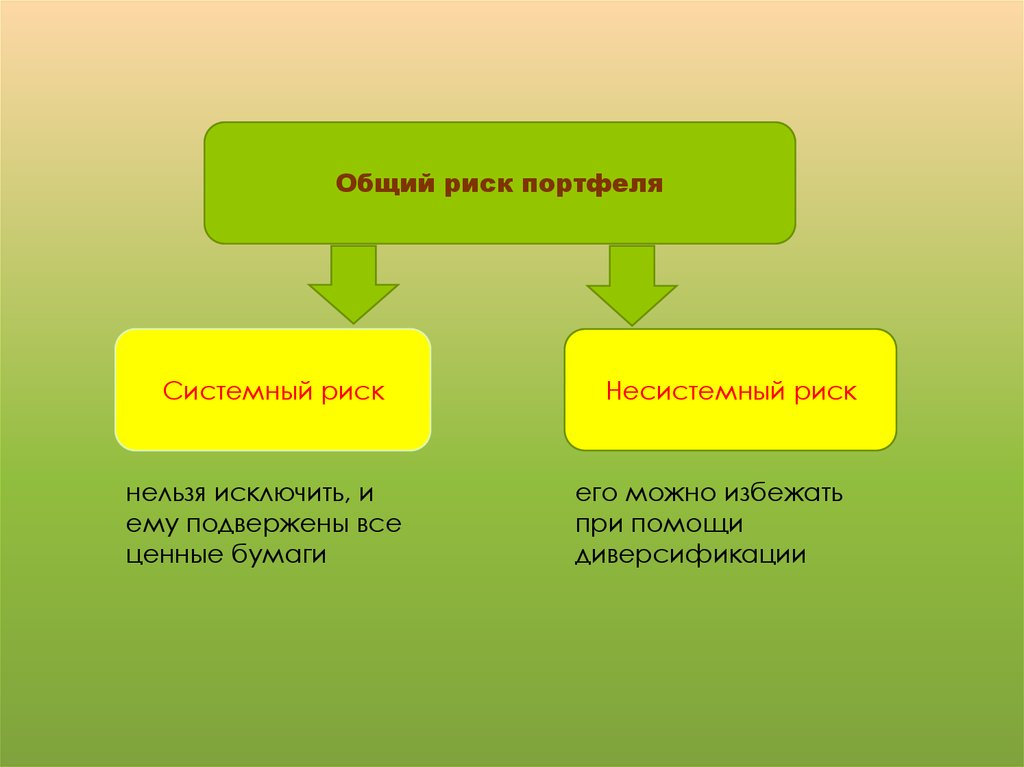 Финансовых рисков на рынке ценных бумаг. Риски на рынке ценных бумаг. Системный и несистемный риск. Системные риски. Общий риск.