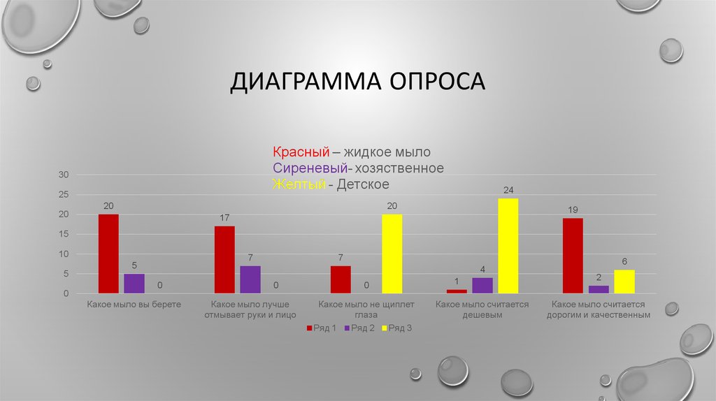 Результаты в виде диаграммы на