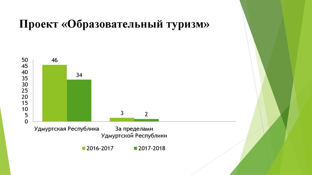 Развитие образовательного туризма проект