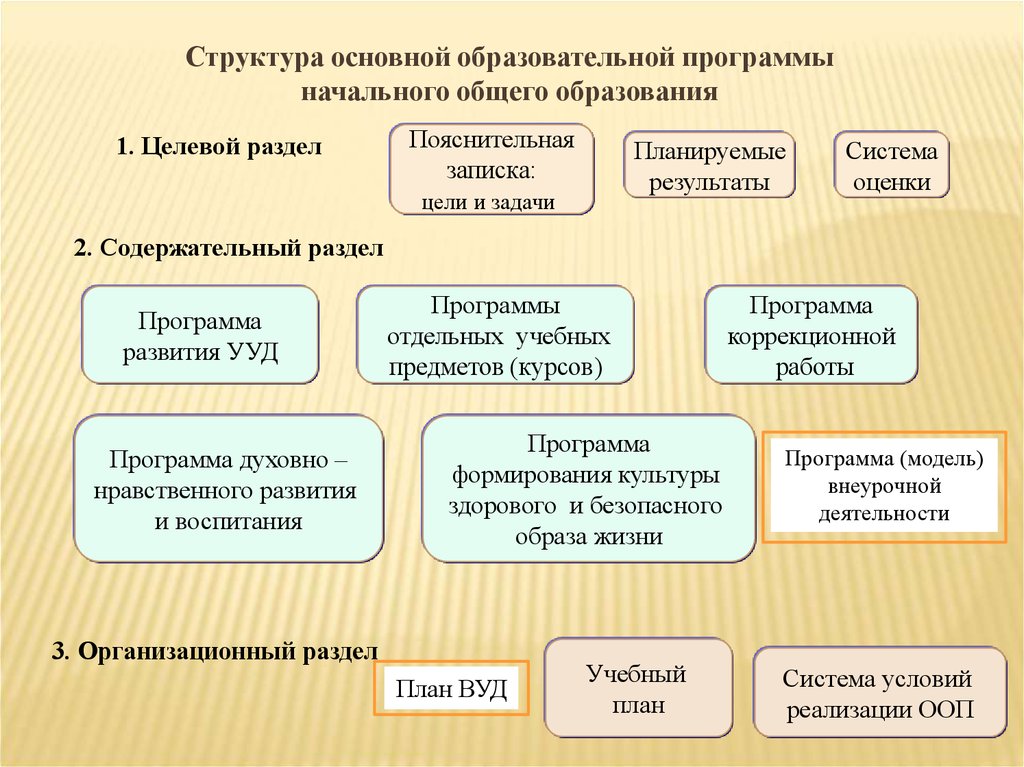 Структурные элементы основной общеобразовательной программы. Структура ООП НОО схема. Структура общеобразовательной программы. Структура образовательной программы. Структура ООП основного общего образования.