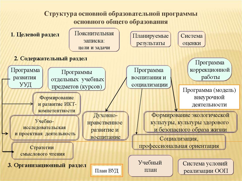 Региональный проект 500+