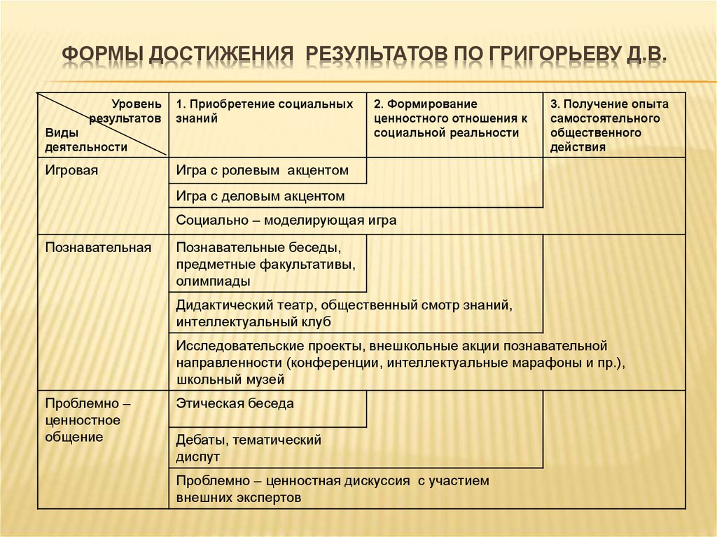 Внеурочная деятельность уровни достижения результатов