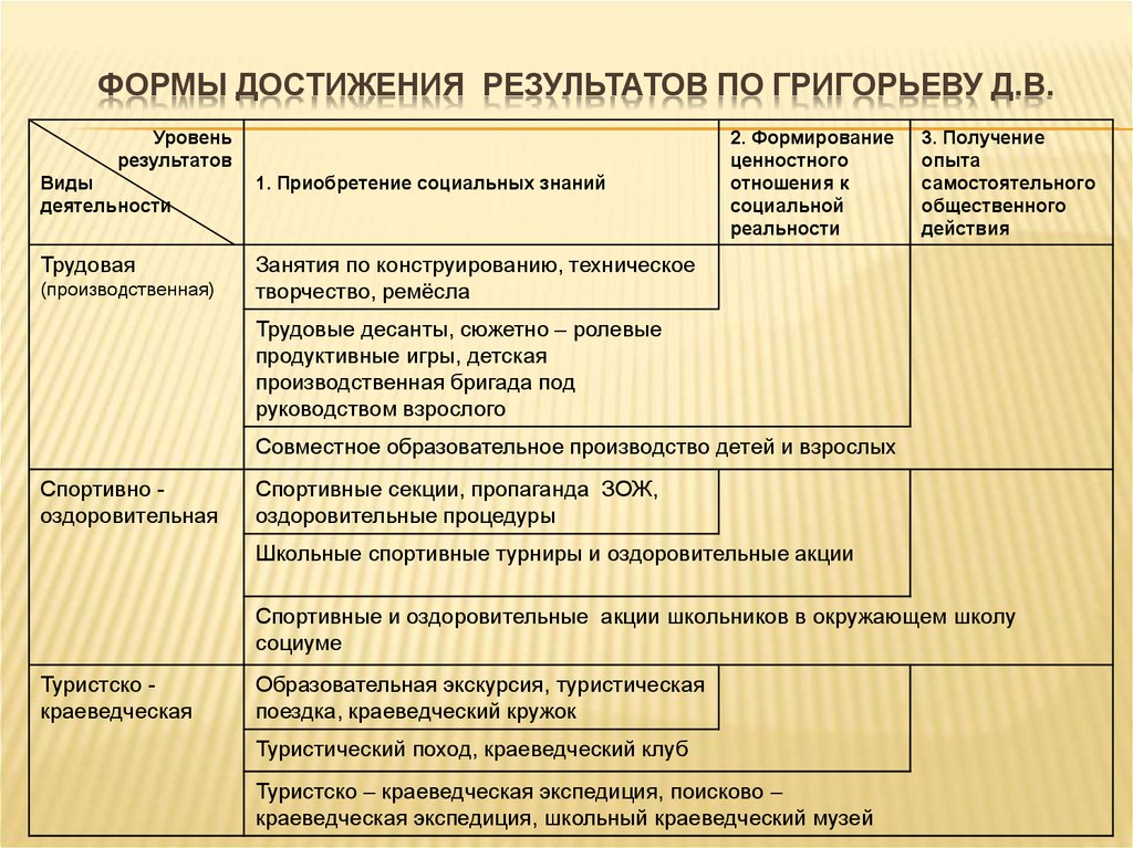 Внеурочная деятельность уровни достижения результатов