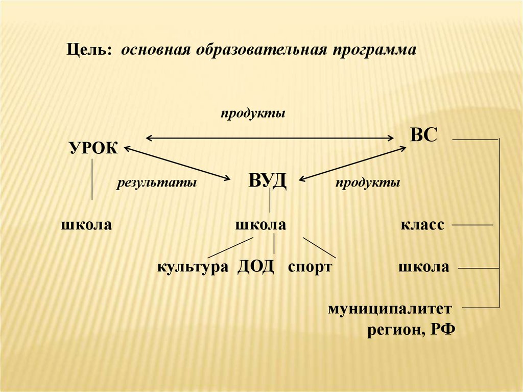 Продукт урока