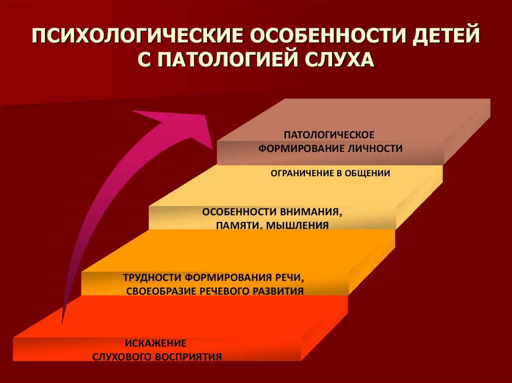 Методы обучения детей с нарушением слуха презентация