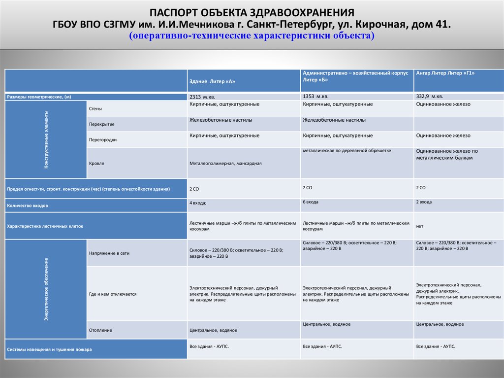 Сзгму им мечникова списки поступающих 2024. Оперативно техническая характеристика здания. Аутлук СЗГМУ. Аутлук СЗГМУ Мечникова. Объекты здравоохранения СПБ.