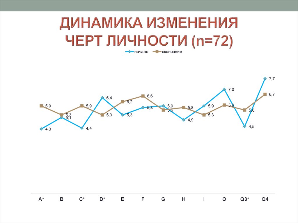 Динамика изменения