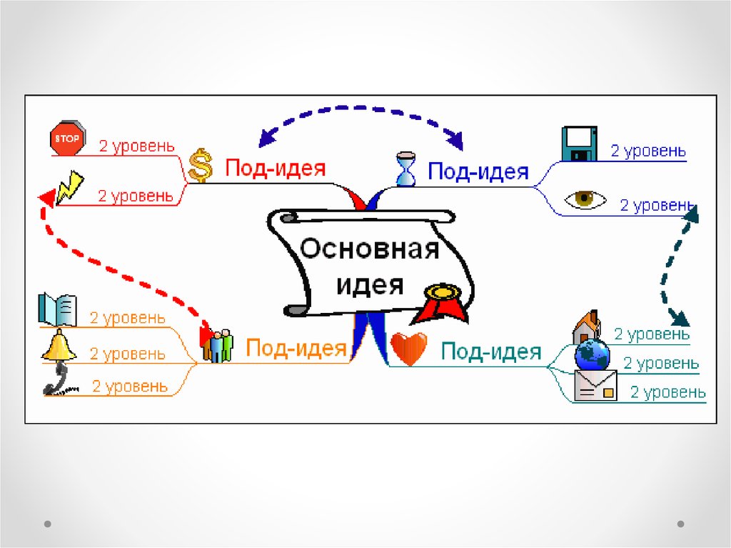 Уровень идеи. Интеллектуальная карта восприятия. Интеллект карта восприятие. Этапы интеллект-карты. Интеллект карта перцепция.