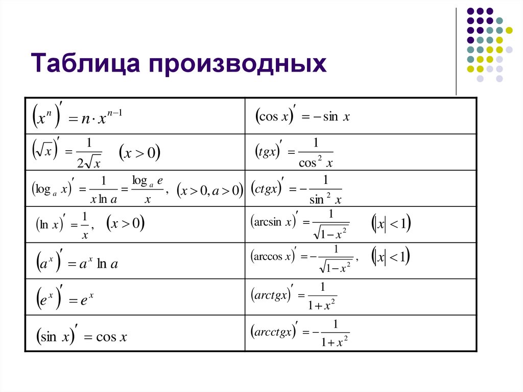 Производные основных элементарных функций с доказательством формулы производной функции y sin x