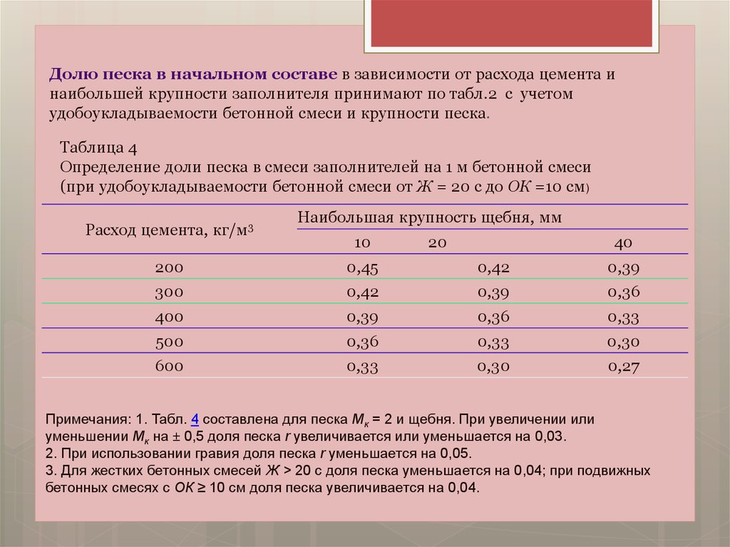 Карта подбора состава бетонной смеси образец