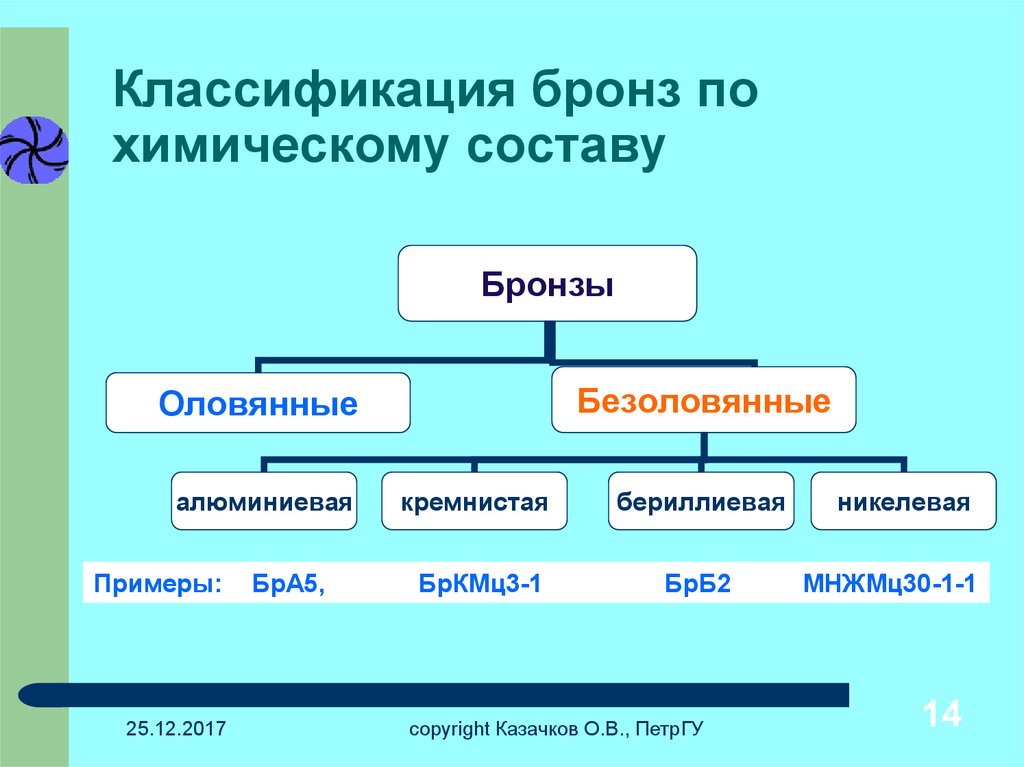 Виды получаемой бронзы. Классификация бронзы. Классификация по хим составу бронз. Классификация бронзов.