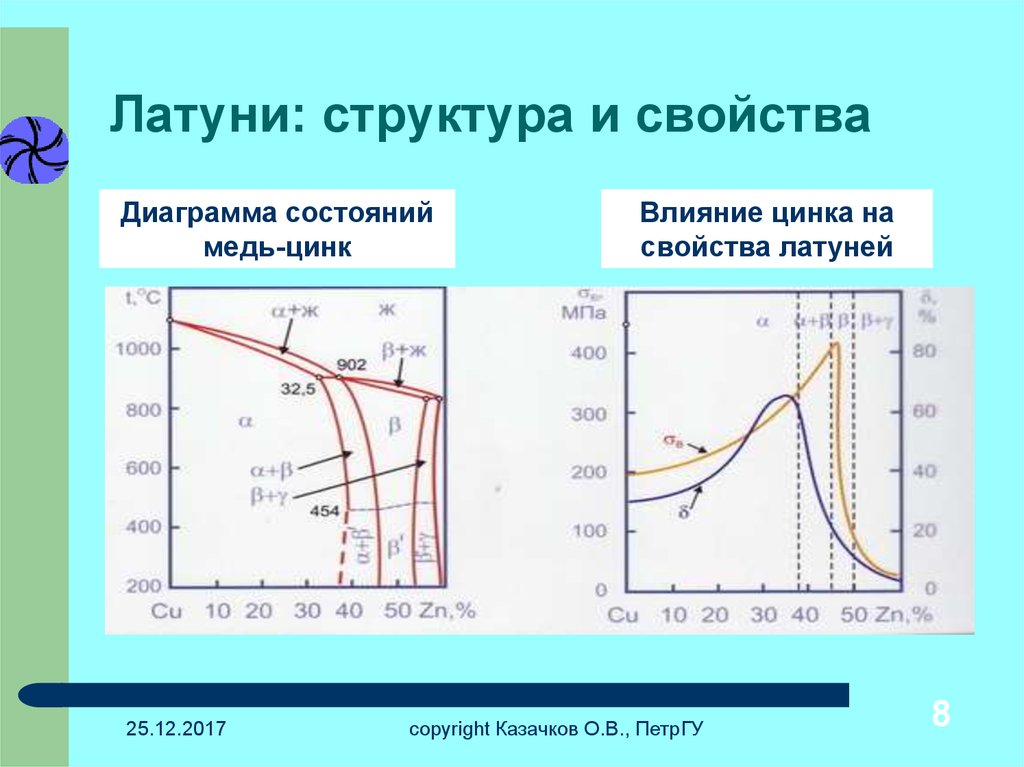 Свойства латуни. Влияние цинка на механические свойства латуни. Диаграмма состояния латуни. Структура латуни. Структура и свойства латуни.